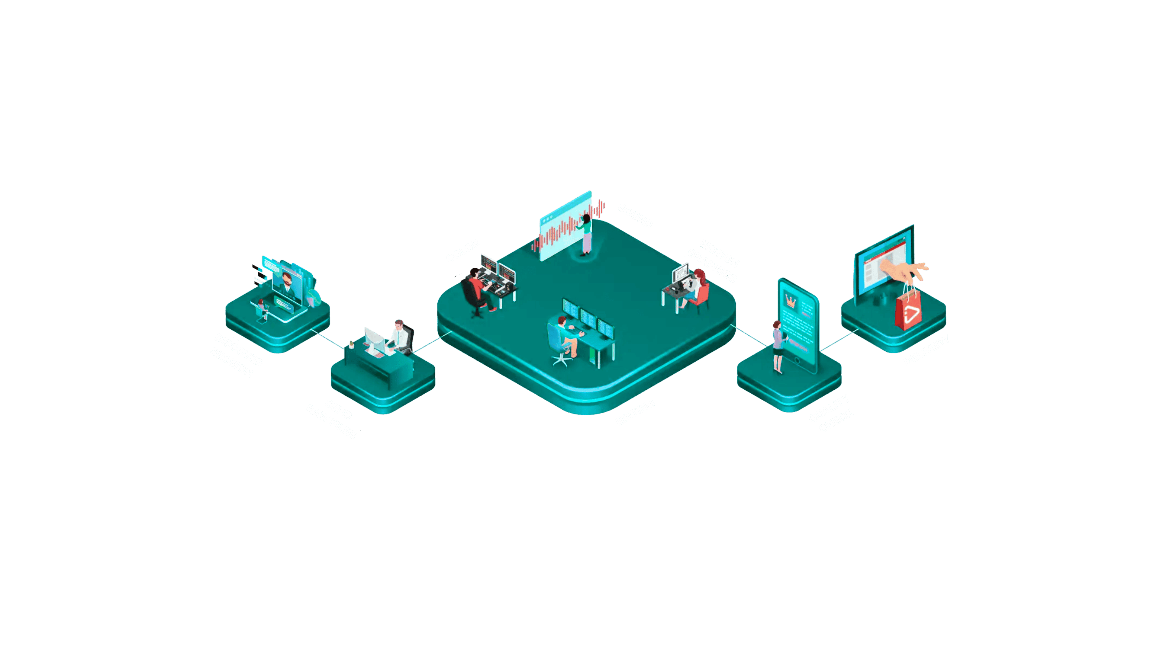 Workflow process - Discover, Raw Files, Color, Sound, Editing, Motion Graphics, Quality Check, Delivery